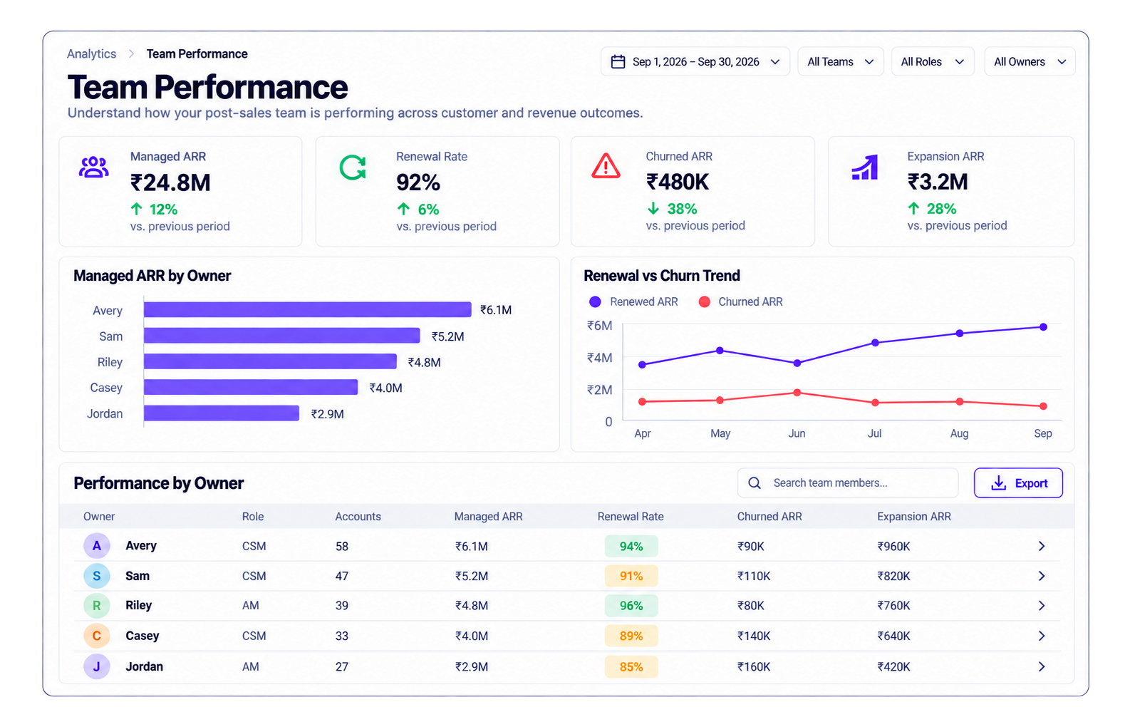 Team Performance within Analytics, showing portfolio metrics, renewal and churn trends, and fictional owner-level reporting