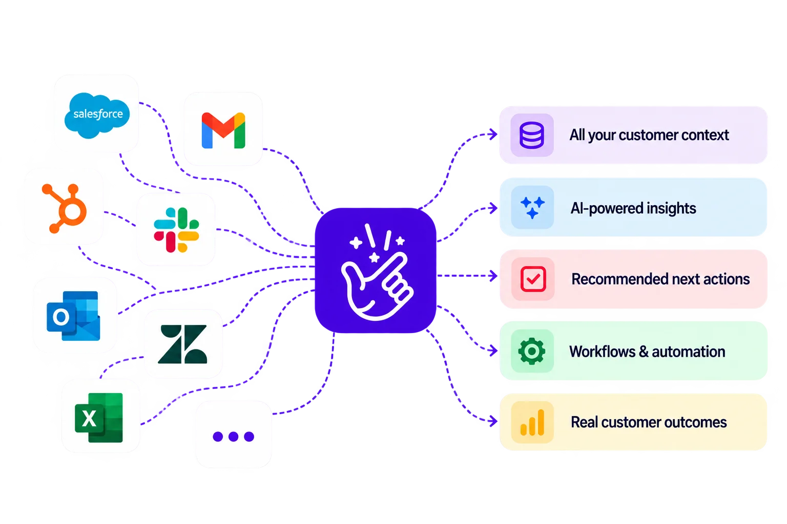 Customer context connected to recommendations and coordinated actions